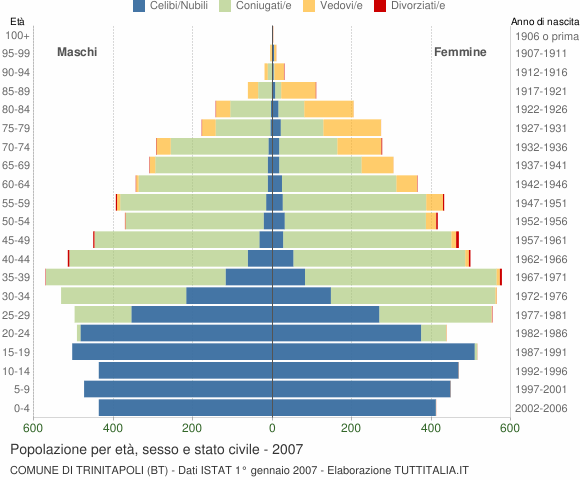 Grafico Popolazione per età, sesso e stato civile Comune di Trinitapoli (BT)