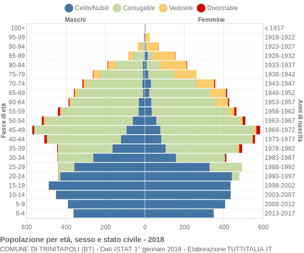 Grafico Popolazione per età, sesso e stato civile Comune di Trinitapoli (BT)