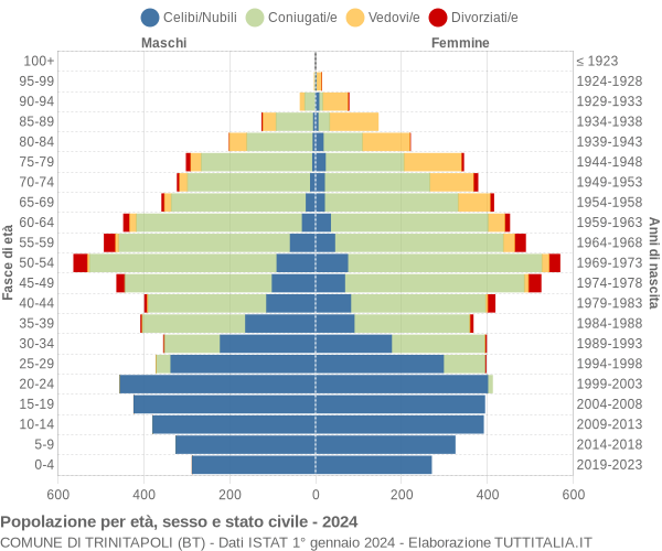 Grafico Popolazione per età, sesso e stato civile Comune di Trinitapoli (BT)