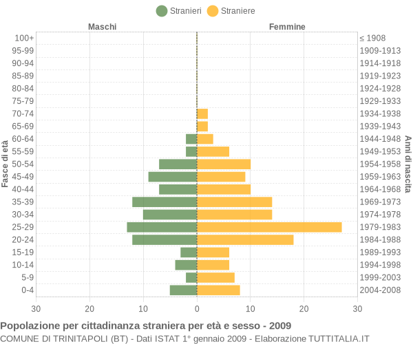 Grafico cittadini stranieri - Trinitapoli 2009