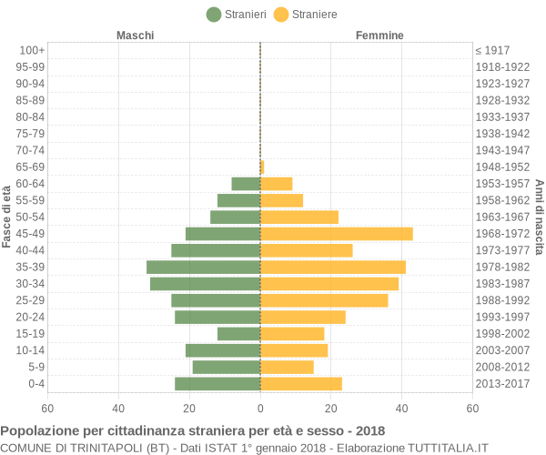 Grafico cittadini stranieri - Trinitapoli 2018