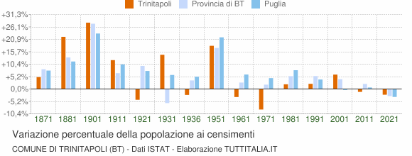 Grafico variazione percentuale della popolazione Comune di Trinitapoli (BT)