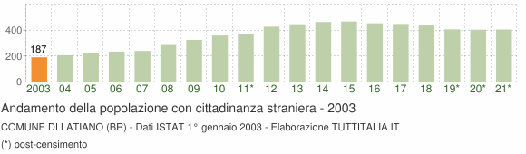 Grafico andamento popolazione stranieri Comune di Latiano (BR)