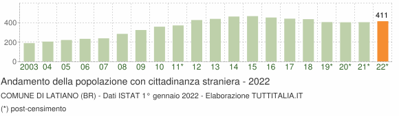Grafico andamento popolazione stranieri Comune di Latiano (BR)