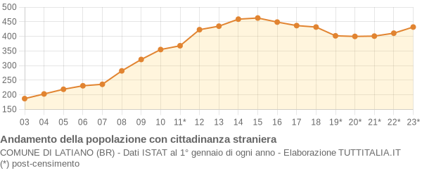 Andamento popolazione stranieri Comune di Latiano (BR)