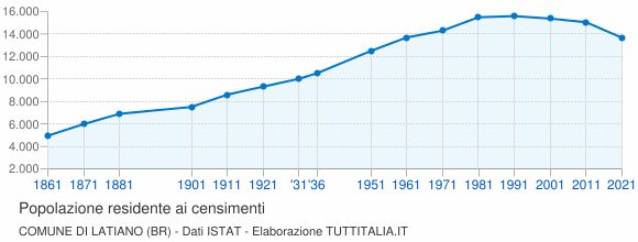Grafico andamento storico popolazione Comune di Latiano (BR)
