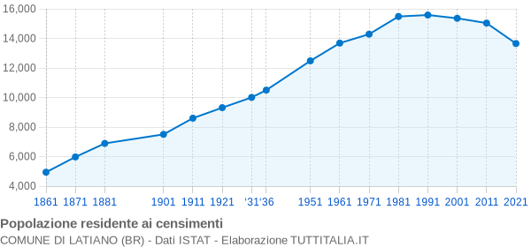 Grafico andamento storico popolazione Comune di Latiano (BR)