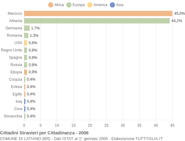 Grafico cittadinanza stranieri - Latiano 2006