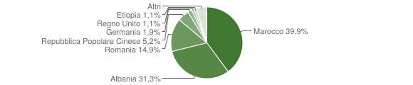 Grafico cittadinanza stranieri - Latiano 2011