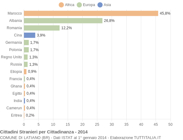 Grafico cittadinanza stranieri - Latiano 2014