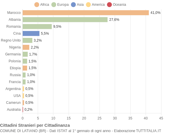 Grafico cittadinanza stranieri - Latiano 2019