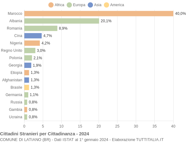 Grafico cittadinanza stranieri - Latiano 2024