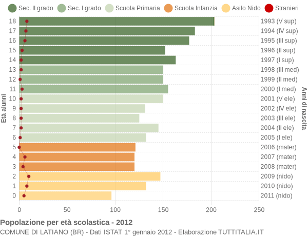 Grafico Popolazione in età scolastica - Latiano 2012