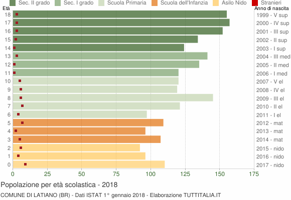 Grafico Popolazione in età scolastica - Latiano 2018
