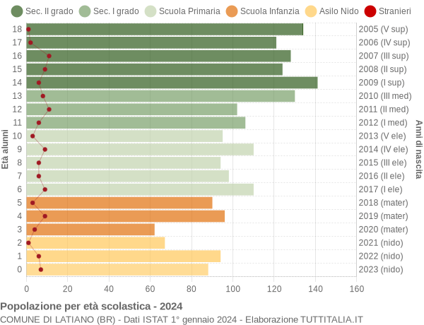 Grafico Popolazione in età scolastica - Latiano 2024