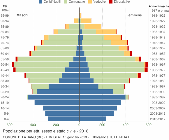 Grafico Popolazione per età, sesso e stato civile Comune di Latiano (BR)