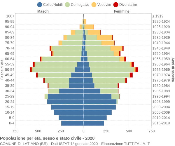 Grafico Popolazione per età, sesso e stato civile Comune di Latiano (BR)