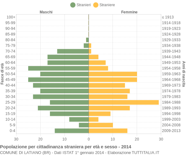 Grafico cittadini stranieri - Latiano 2014