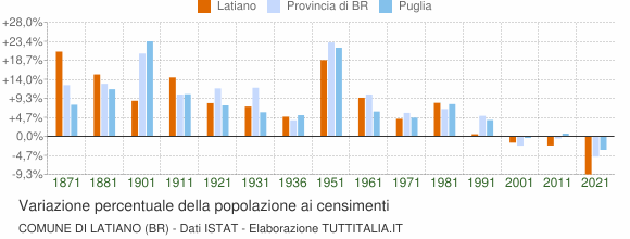 Grafico variazione percentuale della popolazione Comune di Latiano (BR)