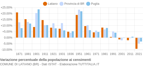 Grafico variazione percentuale della popolazione Comune di Latiano (BR)