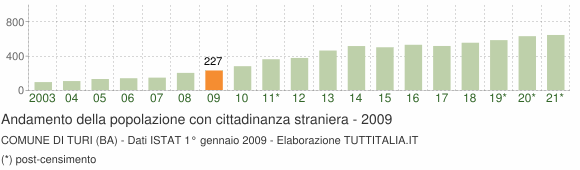 Grafico andamento popolazione stranieri Comune di Turi (BA)