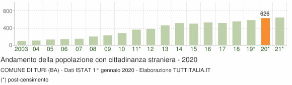 Grafico andamento popolazione stranieri Comune di Turi (BA)