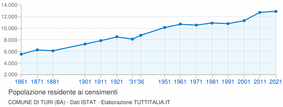 Grafico andamento storico popolazione Comune di Turi (BA)