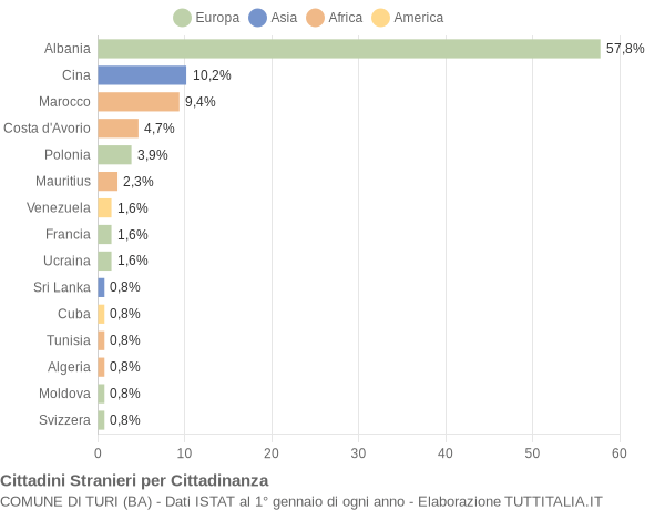 Grafico cittadinanza stranieri - Turi 2005