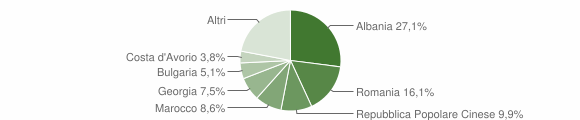 Grafico cittadinanza stranieri - Turi 2012