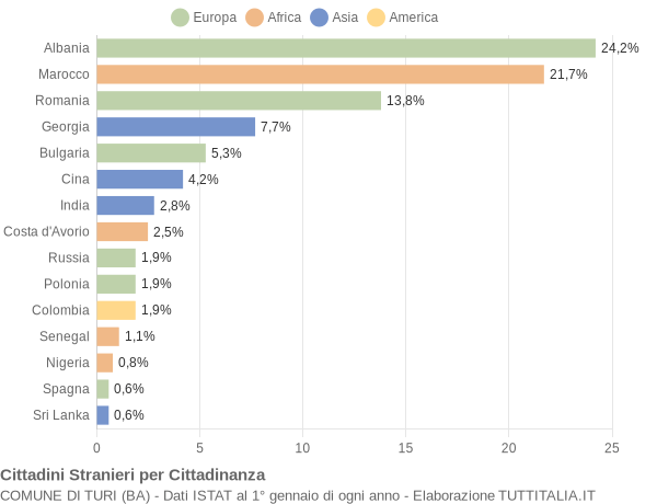 Grafico cittadinanza stranieri - Turi 2021