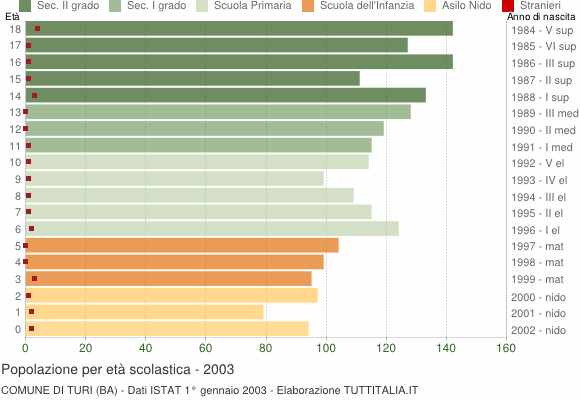 Grafico Popolazione in età scolastica - Turi 2003