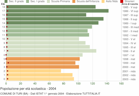 Grafico Popolazione in età scolastica - Turi 2004