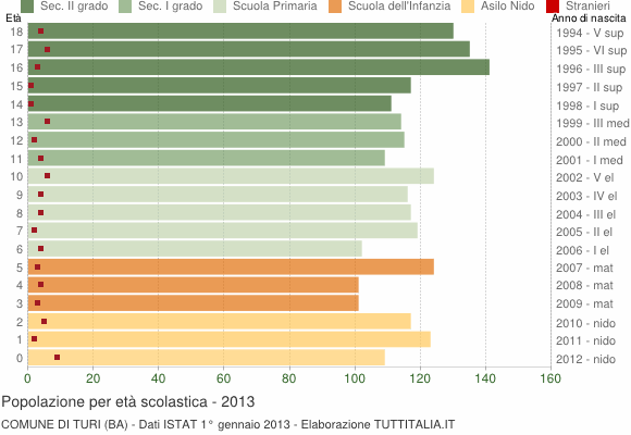 Grafico Popolazione in età scolastica - Turi 2013