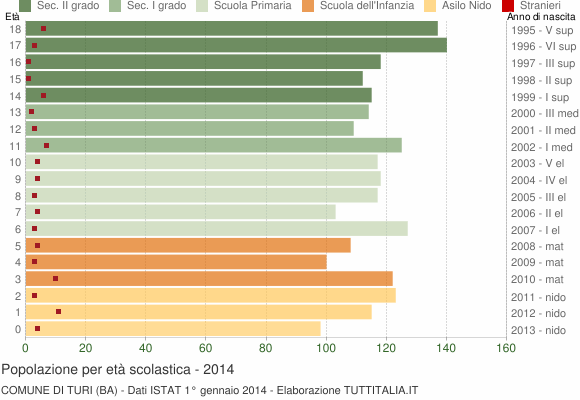 Grafico Popolazione in età scolastica - Turi 2014