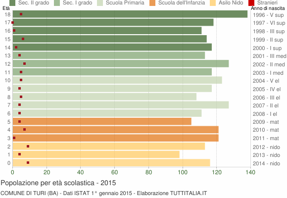Grafico Popolazione in età scolastica - Turi 2015