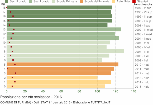 Grafico Popolazione in età scolastica - Turi 2016