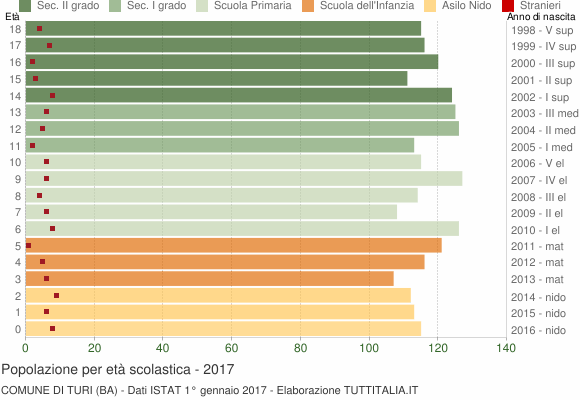 Grafico Popolazione in età scolastica - Turi 2017
