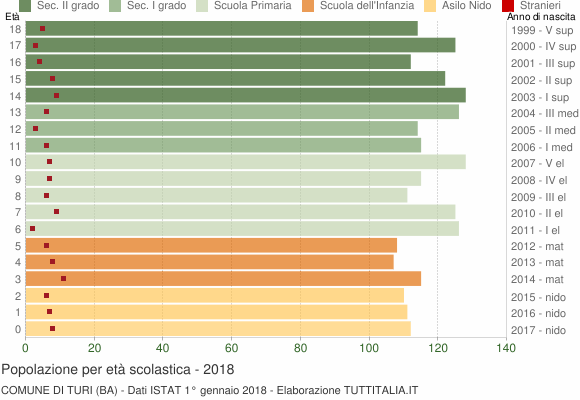 Grafico Popolazione in età scolastica - Turi 2018