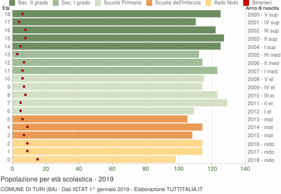 Grafico Popolazione in età scolastica - Turi 2019