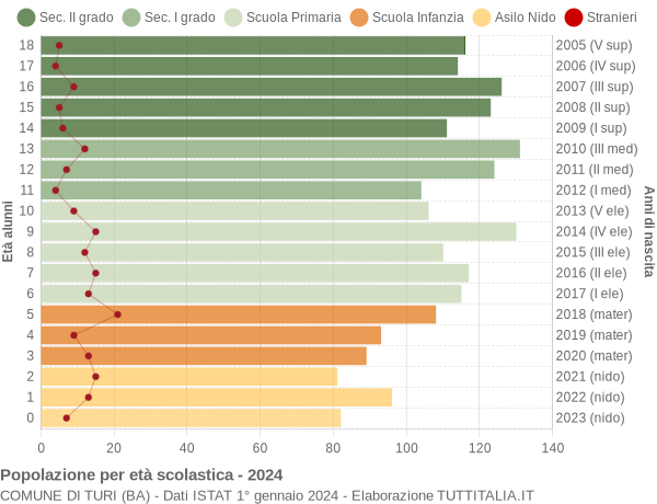 Grafico Popolazione in età scolastica - Turi 2024