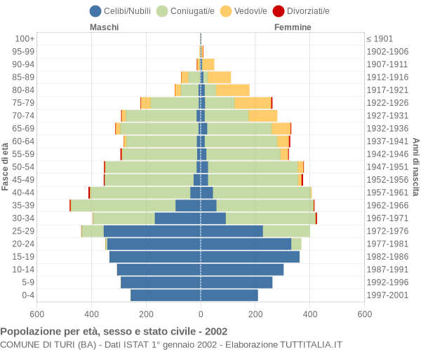 Grafico Popolazione per età, sesso e stato civile Comune di Turi (BA)