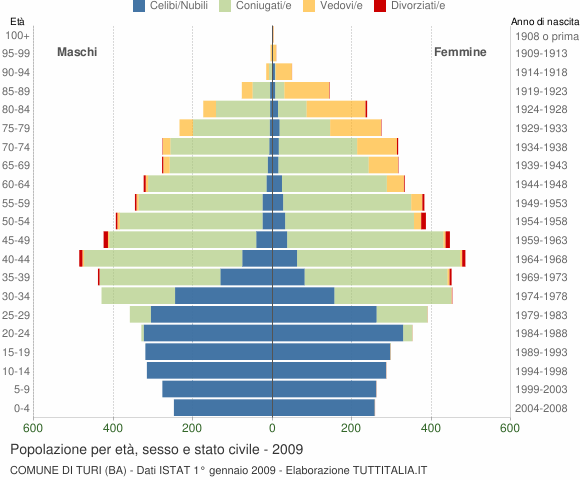 Grafico Popolazione per età, sesso e stato civile Comune di Turi (BA)