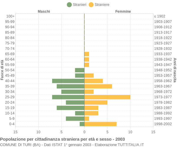 Grafico cittadini stranieri - Turi 2003