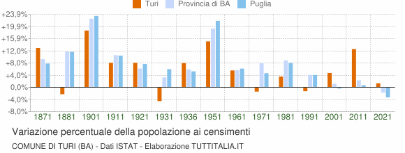 Grafico variazione percentuale della popolazione Comune di Turi (BA)
