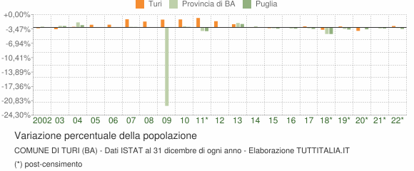 Variazione percentuale della popolazione Comune di Turi (BA)