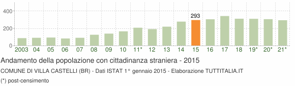 Grafico andamento popolazione stranieri Comune di Villa Castelli (BR)
