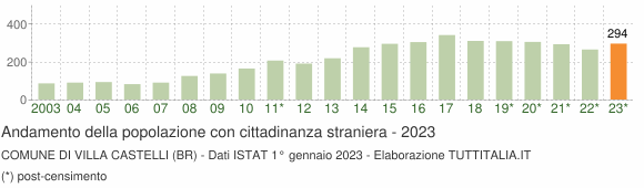 Grafico andamento popolazione stranieri Comune di Villa Castelli (BR)