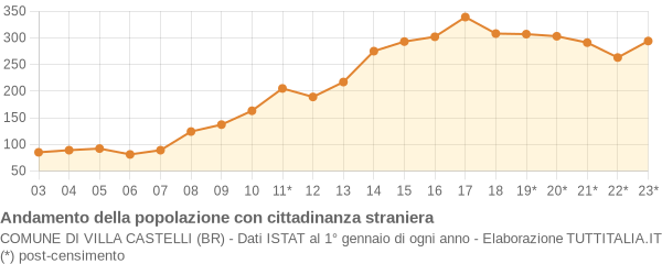 Andamento popolazione stranieri Comune di Villa Castelli (BR)