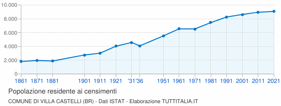 Grafico andamento storico popolazione Comune di Villa Castelli (BR)