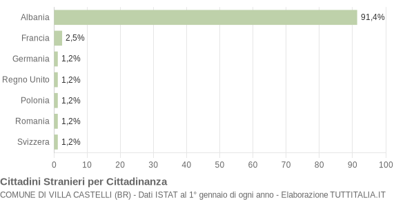 Grafico cittadinanza stranieri - Villa Castelli 2006